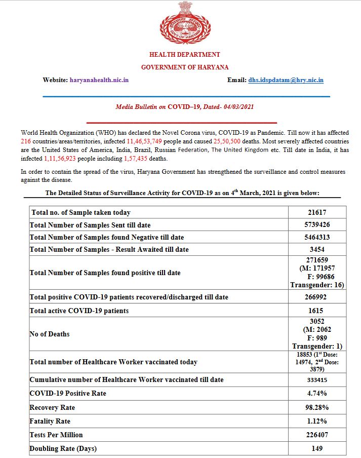 haryana corona update