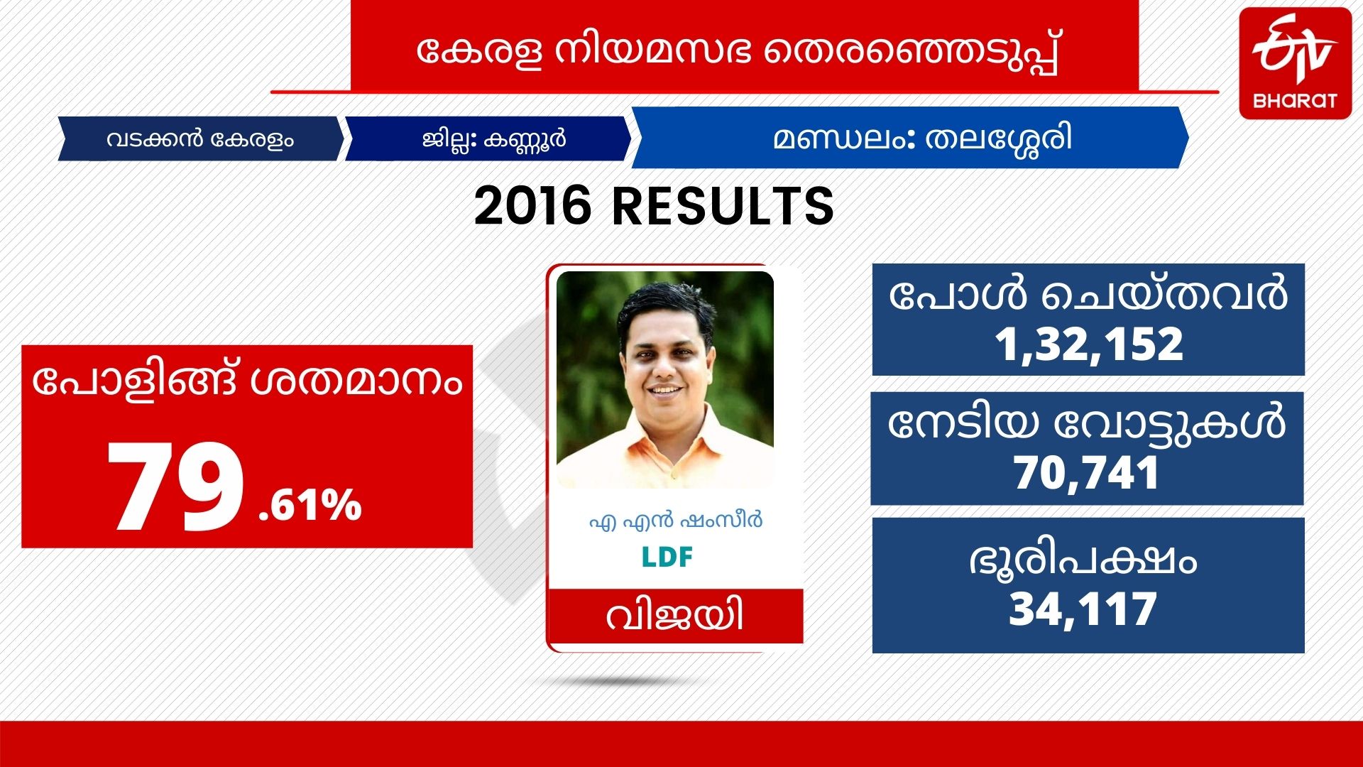 thalassery assembly seat  thalassery assembly constituency  തലശ്ശേരി  കോടിയേരി ബാലകൃഷ്ണൻ  cpm  congress  തലശ്ശേരി നഗരസഭ