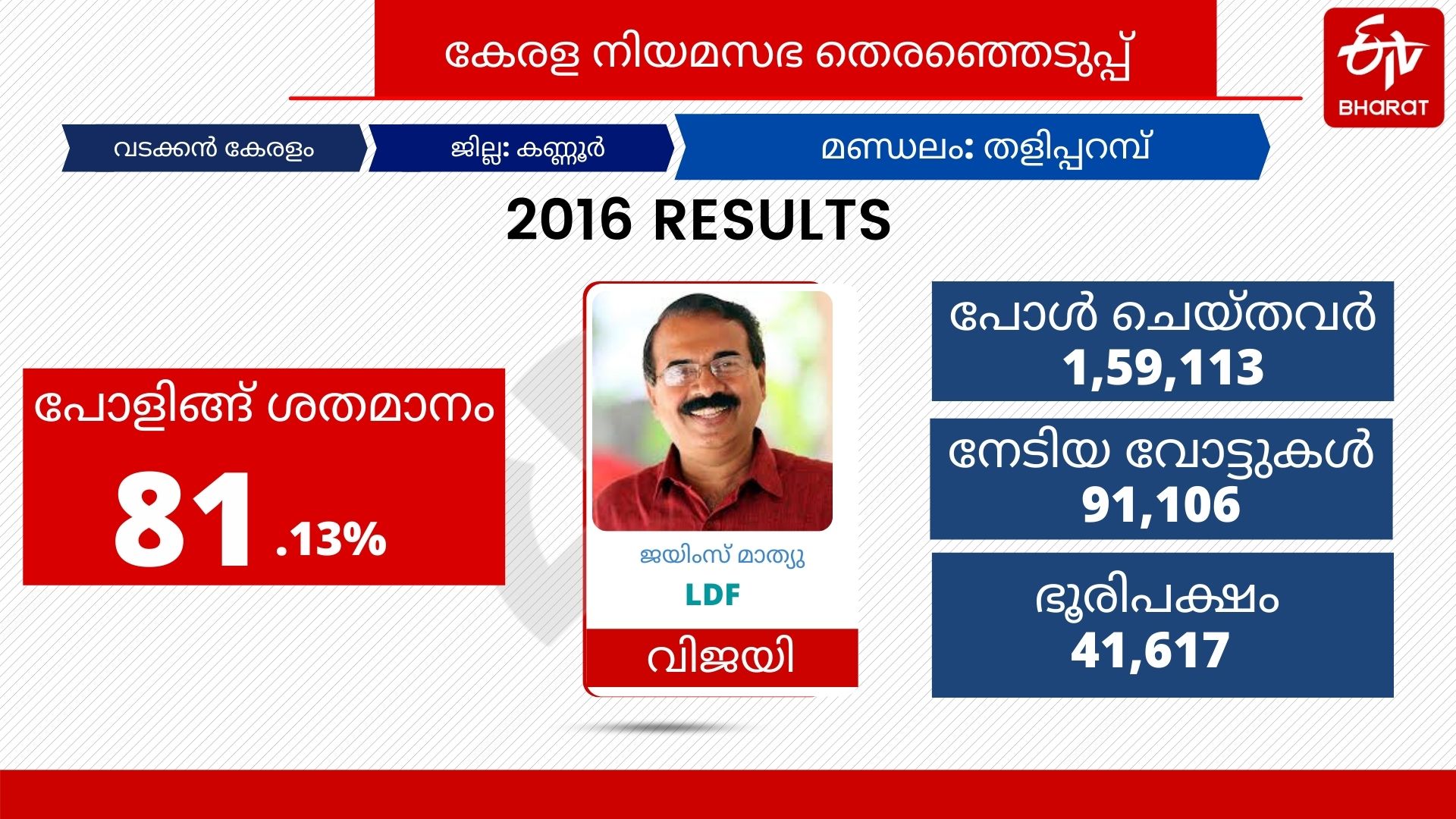 thaliparamba assembly  തളിപ്പറമ്പ് മണ്ഡലം  യുഡിഎഫ്  എംവി രാഘവൻ  സികെ പദ്മനാഭൻ