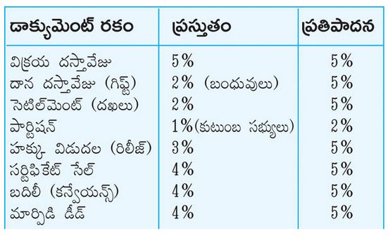 స్టాంపు డ్యూటీ పెంచాలన్న యోచనలో రాష్ట్ర ప్రభుత్వం