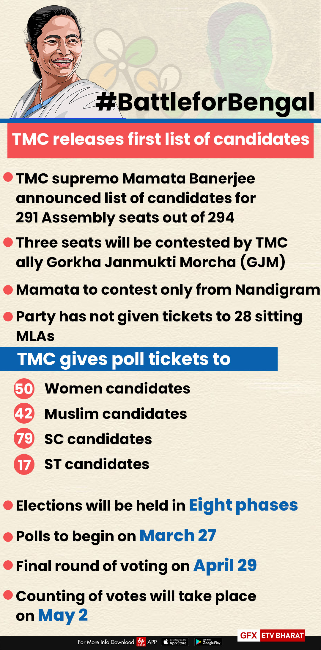 Mamata Banerjee to contest WB Assembly polls from Nandigram; TMC announces list of 291 candidates