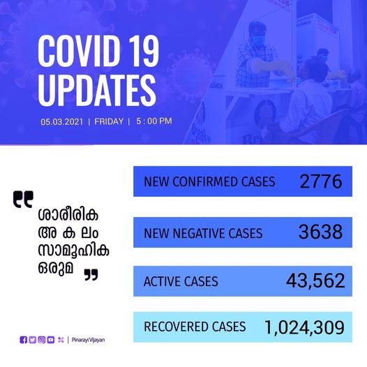 covid Breaking  kerala covid updates  2776 new covid cases kerala  സംസ്ഥാന കൊവിഡ് കണക്ക്