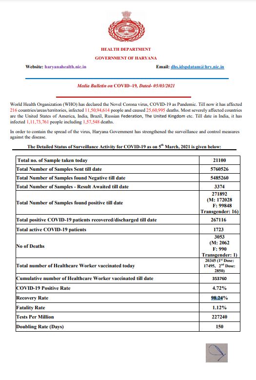 haryana corona virus update