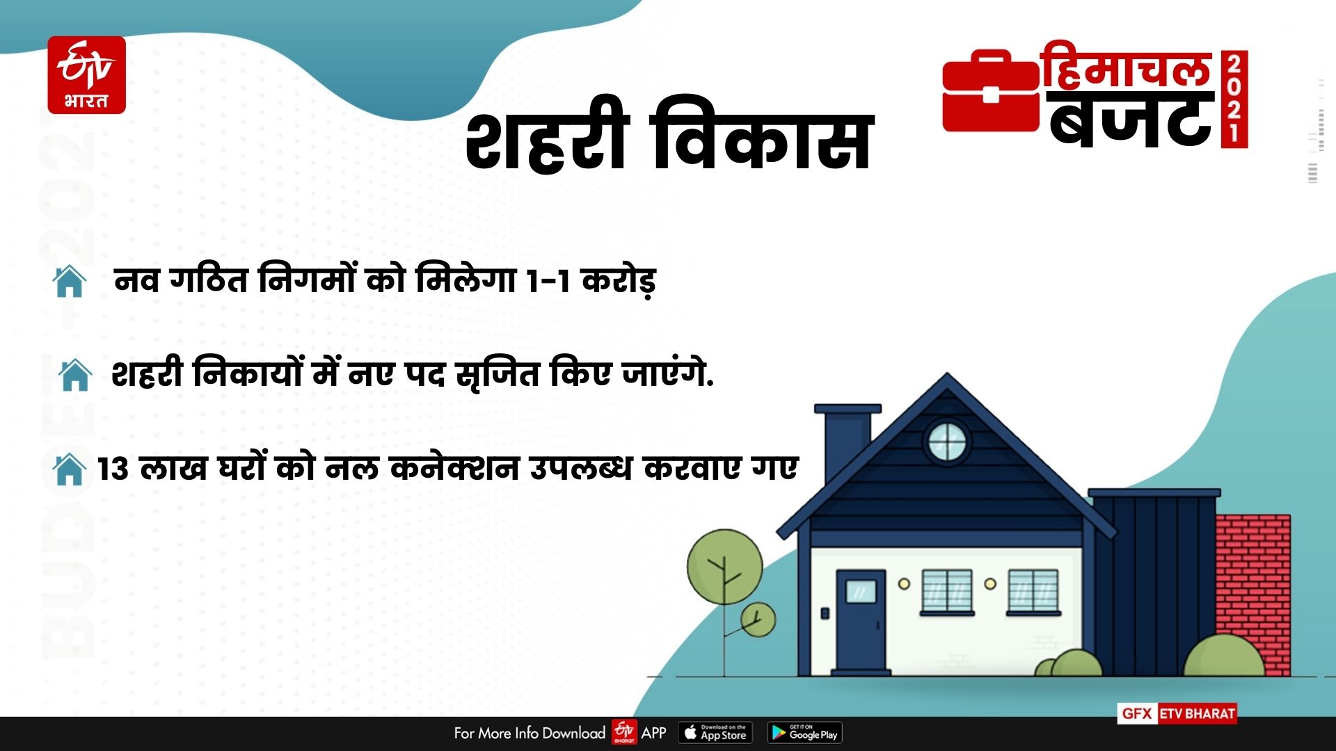 CM Jairam announced home for the poor and job for the youth In himachal budget