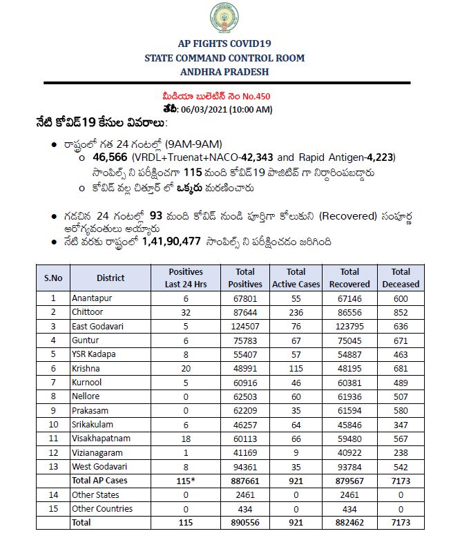 ఏపీలో కొత్తగా 115 కరోనా కేసులు