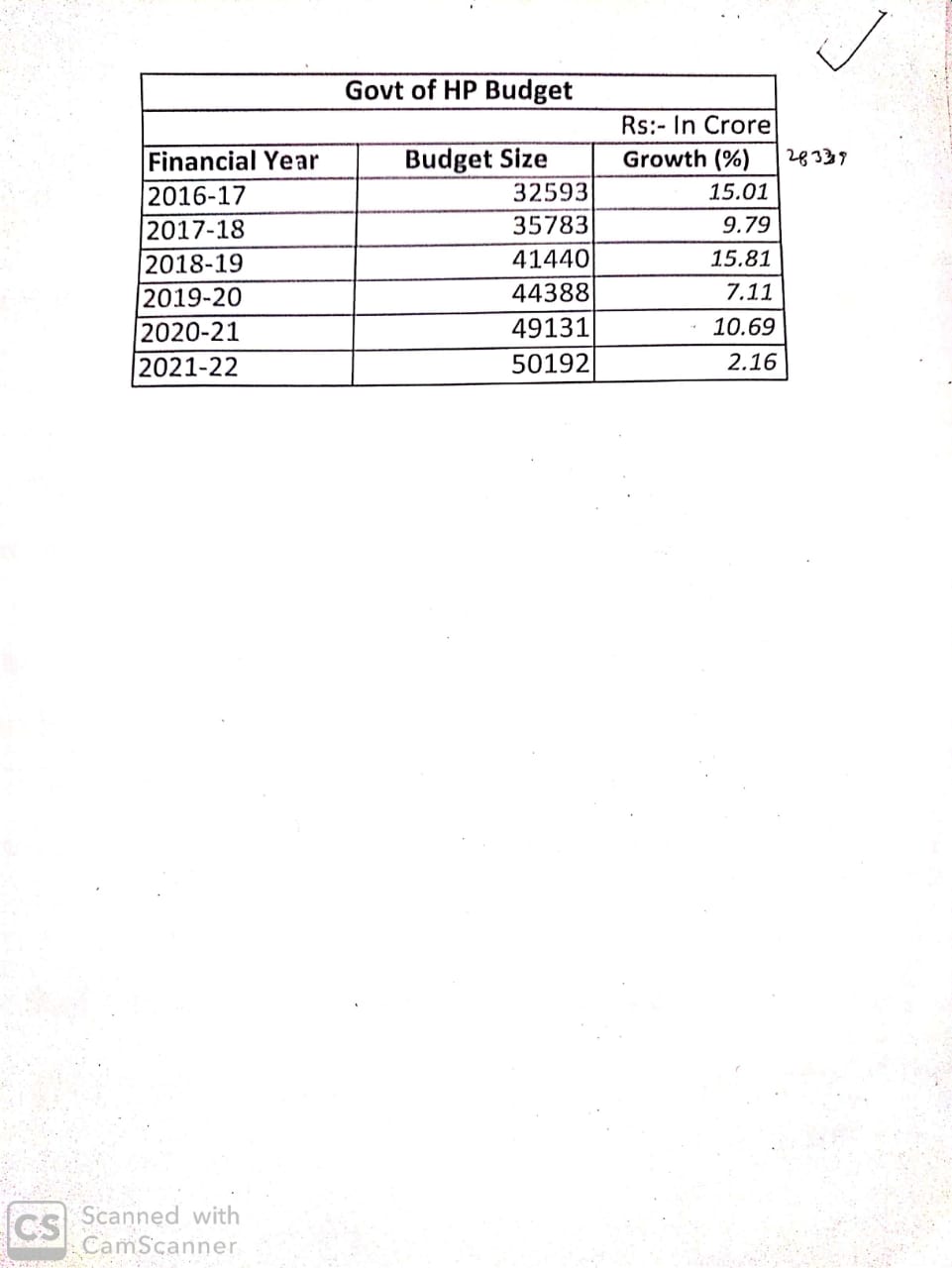 bumper jobs in himachal budget