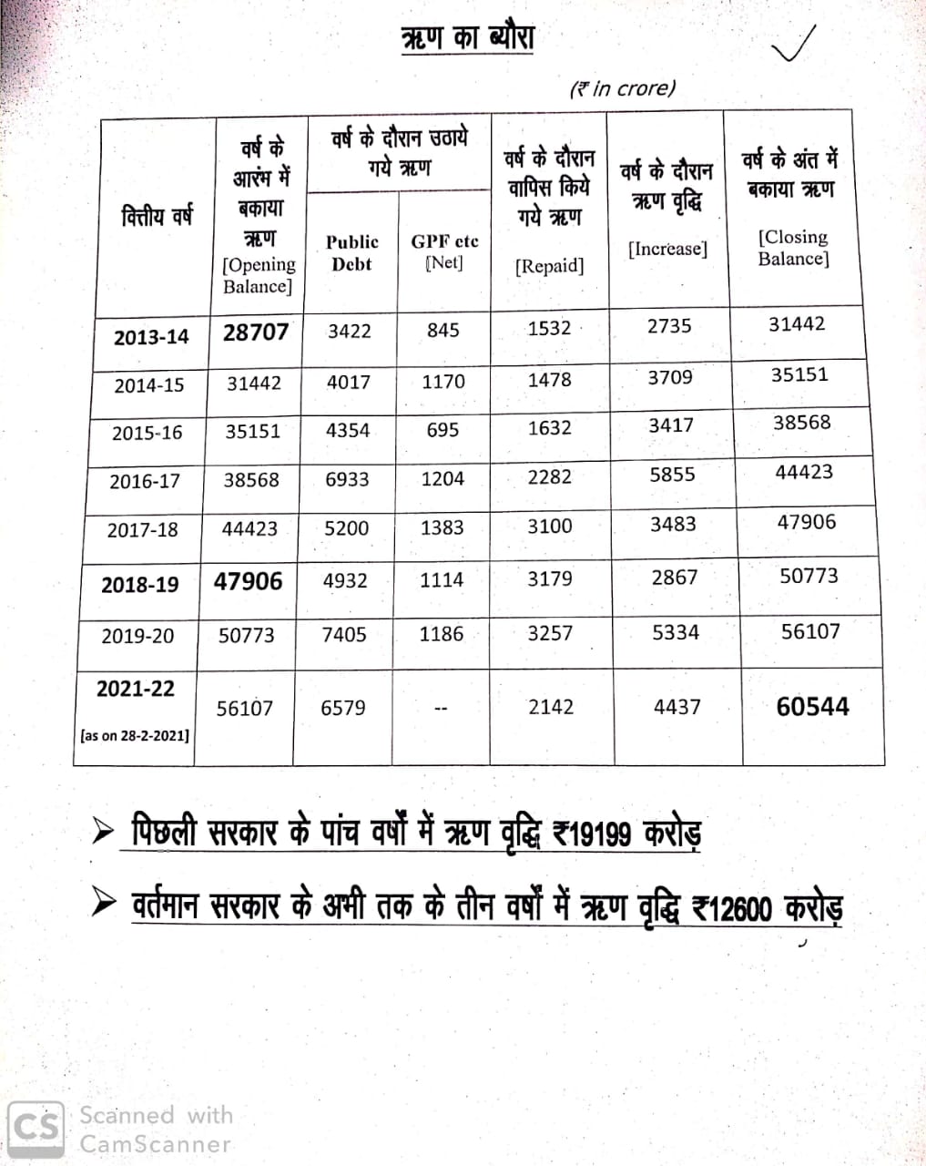 bumper jobs in himachal budget