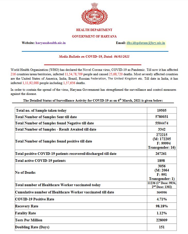 Haryana corona update