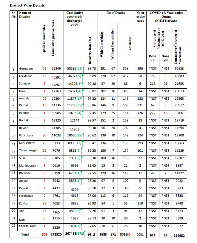 haryana coronavirus case latest update