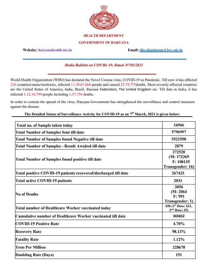 haryana coronavirus case latest update