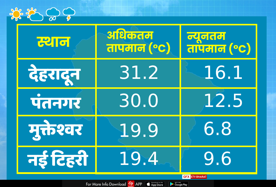 temperature in uttarakhand