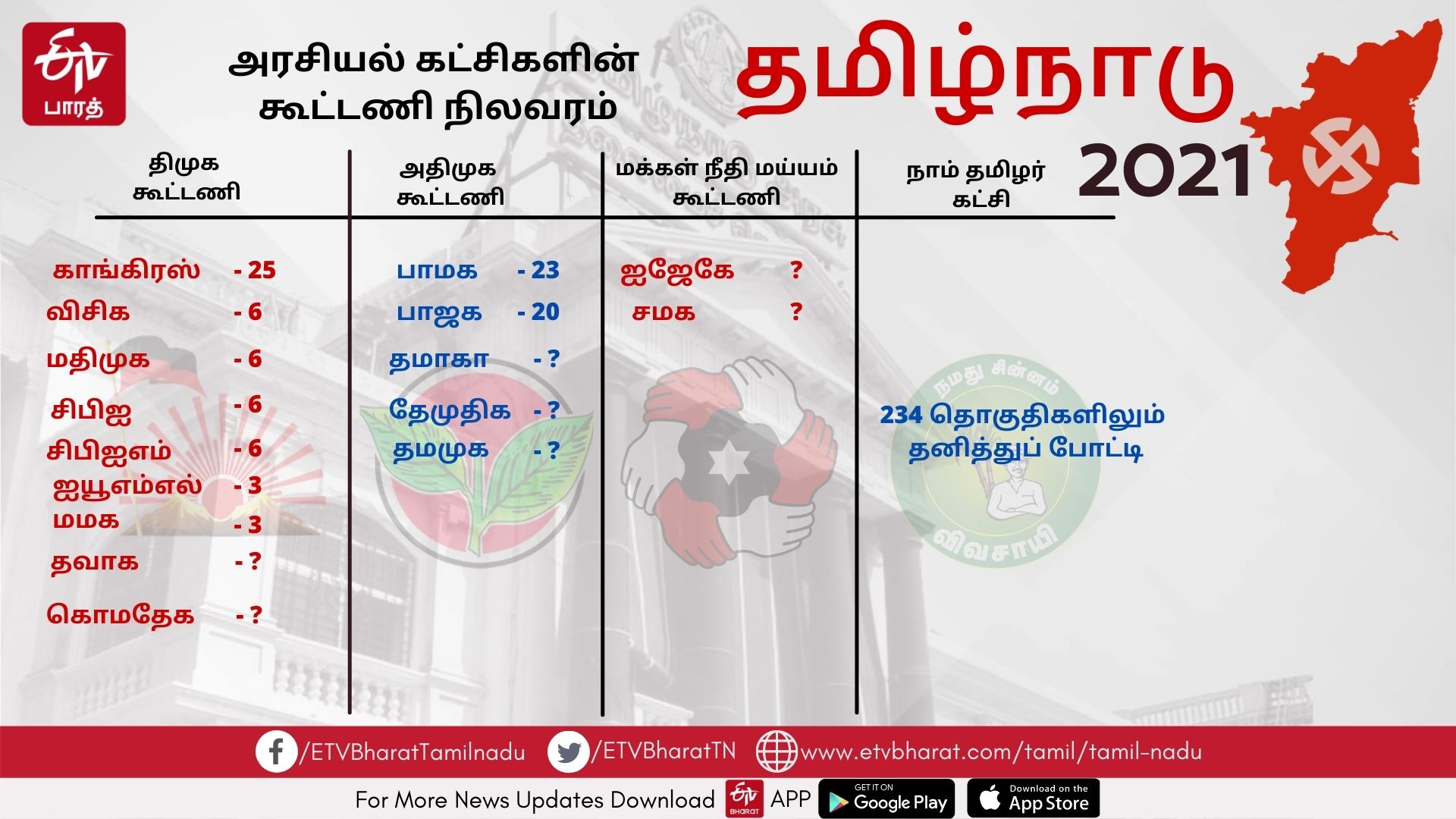 assembly election 2021 live updates, tamilnadu assembly election 2021, தமிழ்நாடு சட்டப்பேரவைத் தேர்தல் 2021, தமிழ்நாடு சட்டசபைத் தேர்தல் 2021, அதிமுக, திமுக, அமமுக, பாமக, தேமுதிக, காங்கிரஸ், பாஜக, நாம் தமிழர், மக்கள் நீதி மய்யம், கம்யூனிஸ்ட், தமிழக வாழ்வுரிமை கட்சி, வேல்முருகன், ஸ்டாலின், பழனிசாமி, dmdk, admk, dmk, pmk, vck, congress, bjp, விடுதலை சிறுத்தைகள் கட்சி, விசிக, naam tamilar, makkal needhi maiam, ஓபிஎஸ், ஈபிஎஸ், ஸ்டாலின், கமல் ஹாசன், திருமாவளவன், சீமான், seeman, kamal hassan, stalin, ops, eps, party alliance, கூட்டணிக் கட்சிகள், தேர்தல் பரப்புரை, தேர்தல் பிரச்சாரம், தேர்தல் வாக்குறுதிகள், tamil nadu election date 2021, dmk candidate list 2021, aiadmk candidate list, aiadmk alliance 2021, naam tamilar katchi candidate list 2021, naam tamilar katchi kolgai, தேர்தல் அறிக்கை 2021, election manifesto 2021