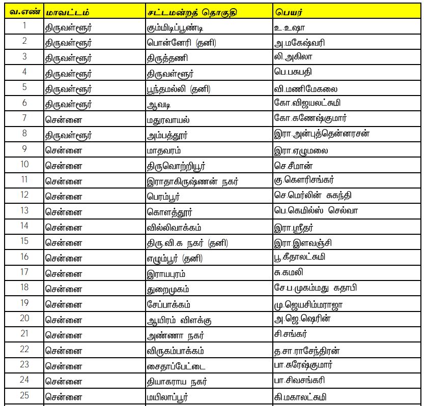 Naam Tamilar Katchi Candidates List 2021, assembly election 2021 live updates, tamilnadu assembly election 2021, தமிழ்நாடு சட்டப்பேரவைத் தேர்தல் 2021, தமிழ்நாடு சட்டசபைத் தேர்தல் 2021, தமிழ்நாடு சட்டமன்றத் தேர்தல் 2021 அதிமுக, திமுக, நாம் தமிழர், மக்கள் நீதி மய்யம், கம்யூனிஸ்ட், ஸ்டாலின், admk, bjp, naam tamilar, சீமான், seeman, kamal hassan, party alliance, கூட்டணிக் கட்சிகள், தேர்தல் பரப்புரை, தேர்தல் பிரச்சாரம், தேர்தல் வாக்குறுதிகள், tamil nadu election date 2021, naam tamilar katchi kolgai, தேர்தல் அறிக்கை 2021, election manifesto 2021, நாம் தமிழர் கட்சி, Naam Tamilar party Candidates List 2021, நாம் தமிழர் கட்சி வேட்பாளர்கள் பட்டியல்