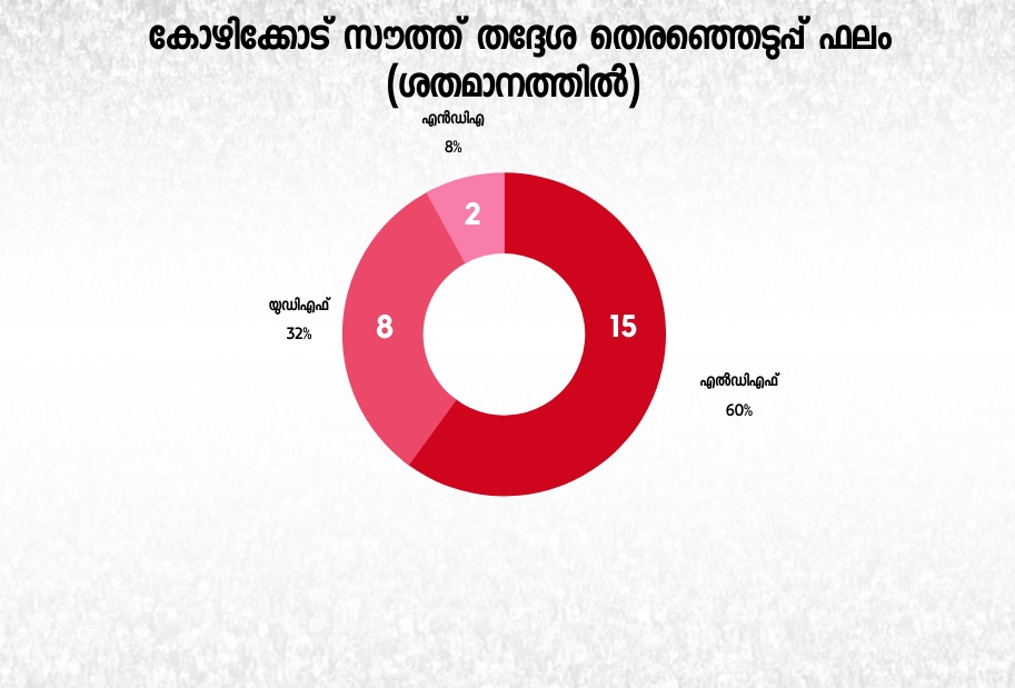 kozhikode south assembly  kozhikode south election  kerala assembly election 2021  muslim league kozhikode  കോഴിക്കോട് സൗത്ത് മണ്ഡലം  ഡോ എംകെ മുനീര്‍  എംകെ മുനീര്‍ കോഴിക്കോട്  അഹമ്മദ് ദേവര്‍കോവില്‍  ഐഎന്‍എല്‍ കോഴിക്കോട് സൗത്ത്  ഇന്ത്യന്‍ നാഷണല്‍ ലീഗ്  സിപി മുസാഫര്‍ അഹമ്മദ്  mk muneer mla  indian national league