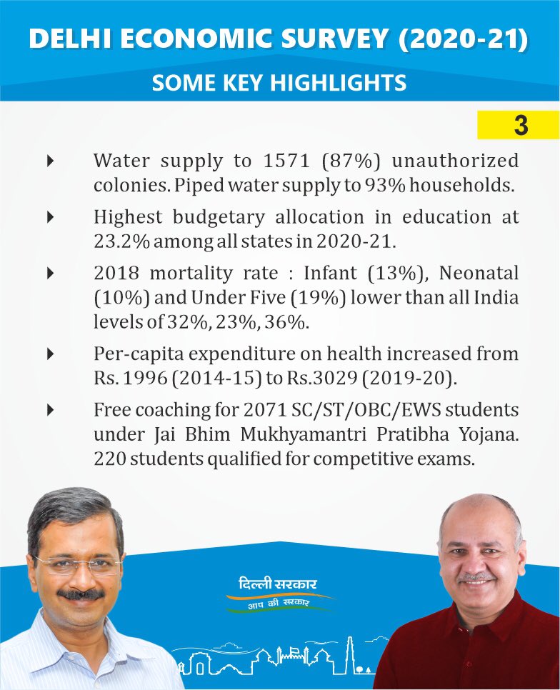 per-capita-income-of-delhi-is-three-times-to-national-level-says-economic-survey-of-delhi