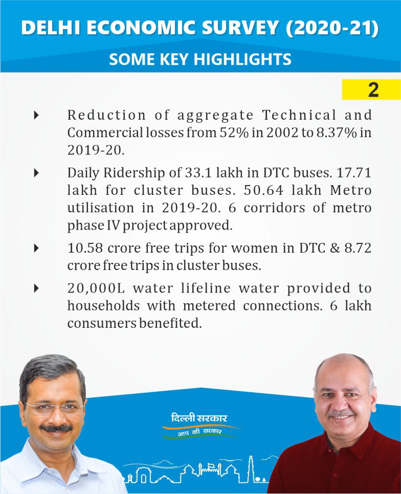 per-capita-income-of-delhi-is-three-times-to-national-level-says-economic-survey-of-delhi