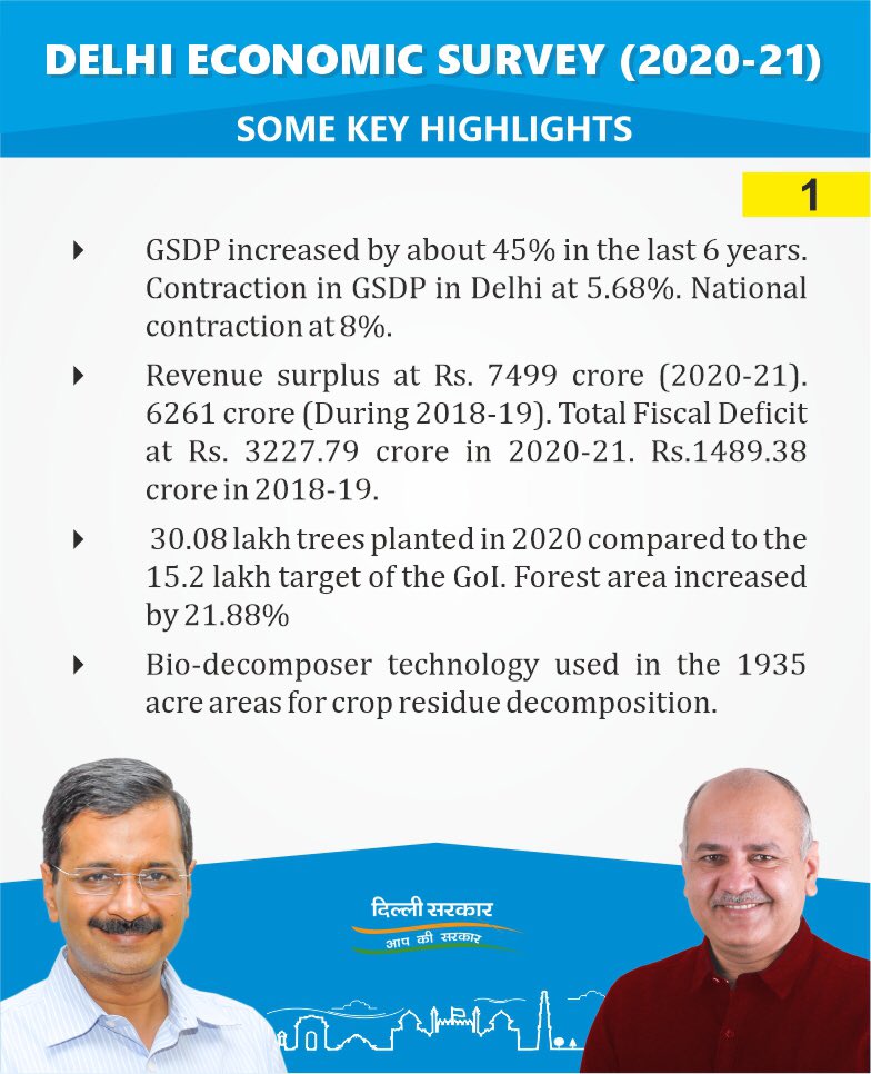 per-capita-income-of-delhi-is-three-times-to-national-level-says-economic-survey-of-delhi