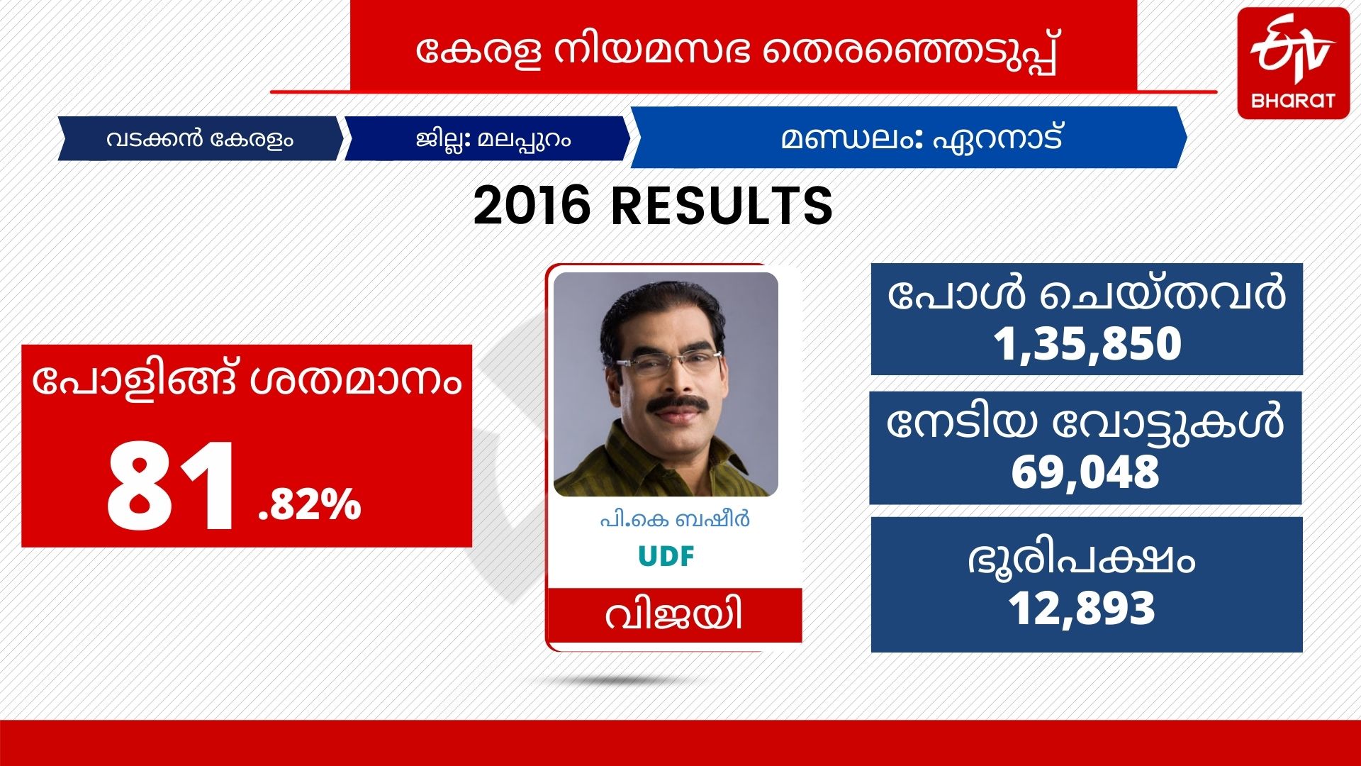 Eranad Election Constituency  kerala election 2021  മലപ്പുറം  മാപ്പിള സമരം  ഏറനാട് മണ്ഡലം  മഞ്ചേരി  പി കെ ബഷീർ  പി കെ ബഷീർ എം എൽ എ