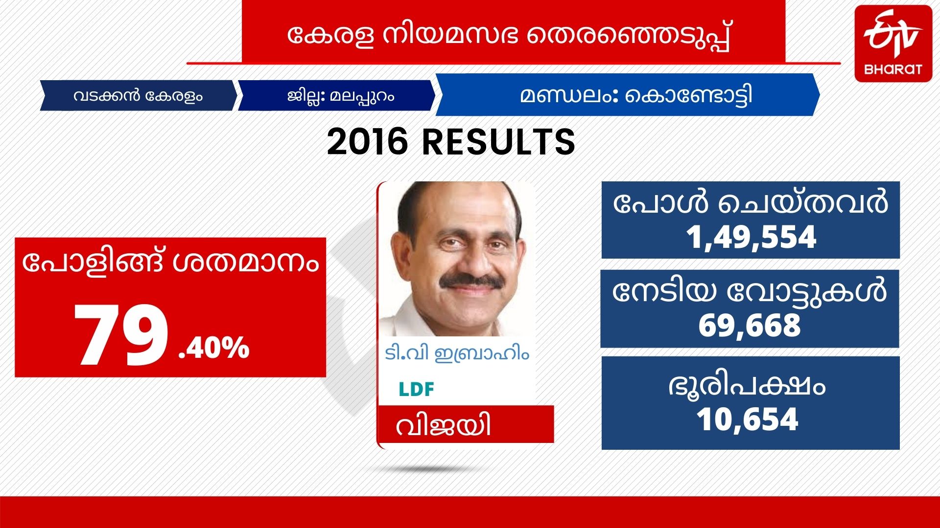 Kondotty Assembly Constituency  election news  കൊണ്ടോട്ടി മണ്ഡലം വാര്‍ത്തകള്‍  തെരഞ്ഞെടുപ്പ് വാര്‍ത്തകള്‍