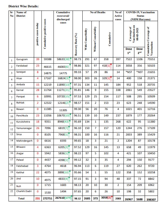 haryana coronavirus case latest update