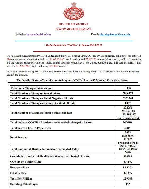 haryana coronavirus case latest update