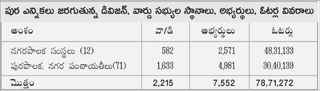 రేపే పుర పోలింగ్