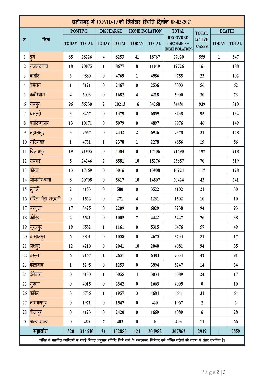 District wise figures of Corona