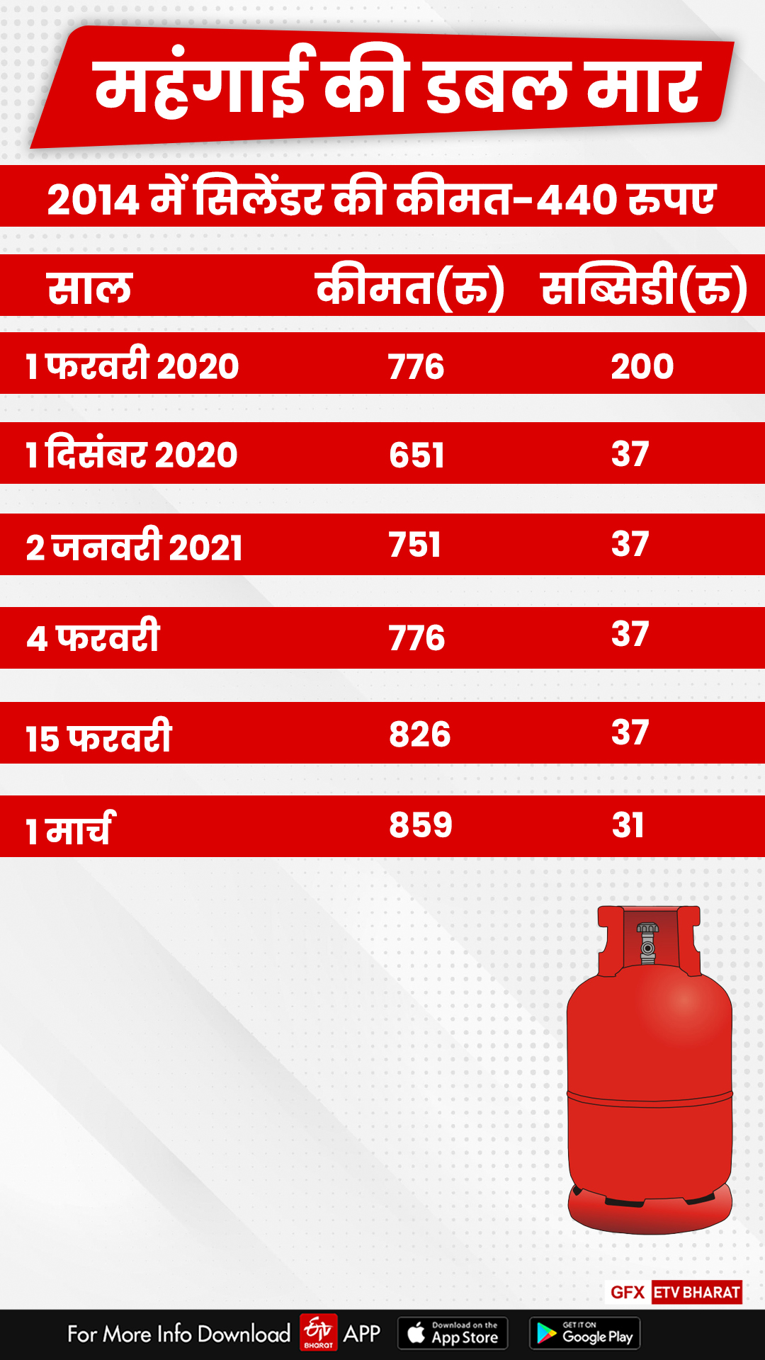 rise in price of LPG has affected kitchen of people in Jamshedpur