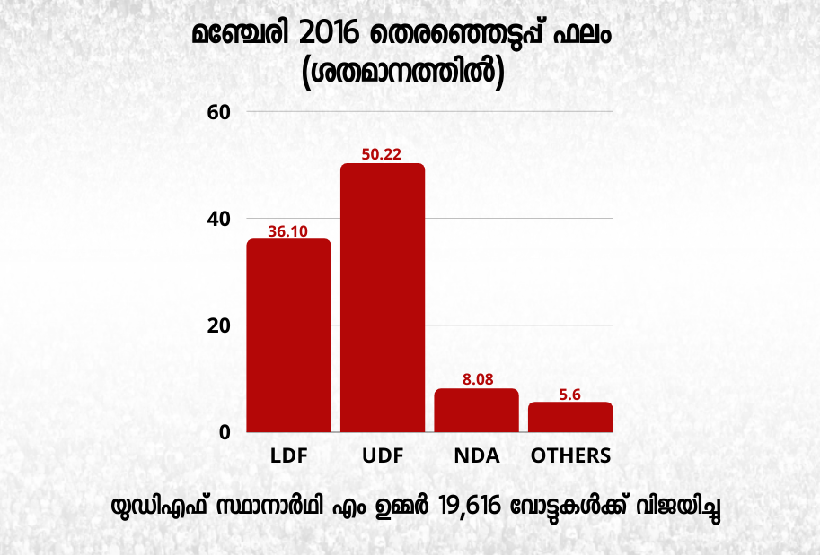 മഞ്ചേരി മണ്ഡലം  മഞ്ചേരി നിയമസഭാ മണ്ഡലം  ലീഗ് സ്ഥാനാർഥികൾ  Manjeri Constituency  manjeri assembly constituency  manjeri assembly constituency  manjeri assembly election  manjeri assembly election 2020