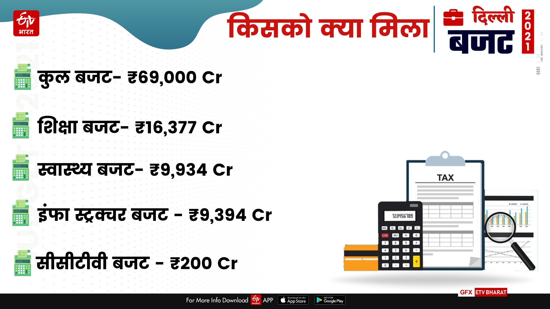 arvind kejriwal government presented delhi budget of 69000 crores