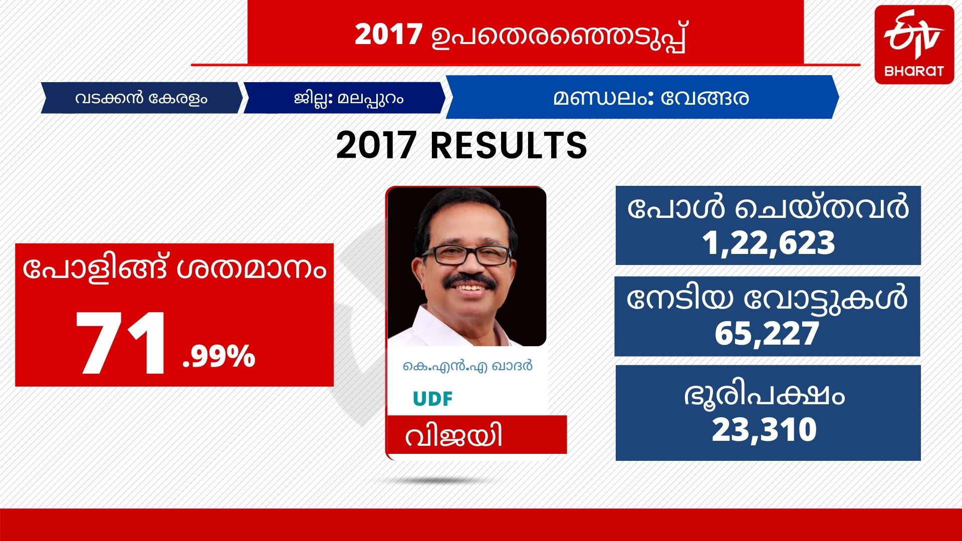 ഇടതിന് പിടികൊടുക്കാത്തെ വേങ്ങര  Vengara Constituency  മുസ്ലിം ലീഗ്  നിയമസഭ തെരഞ്ഞെടുപ്പ്  വേങ്ങര നിയമസഭ തെരഞ്ഞെടുപ്പ്  വേങ്ങര തെരഞ്ഞെടുപ്പ്  കെ.എൻ.എ ഖാദർ  പഴയ മലപ്പുറം  തിരുരങ്ങാടി  പി.കെ കുഞ്ഞാലിക്കുട്ടി