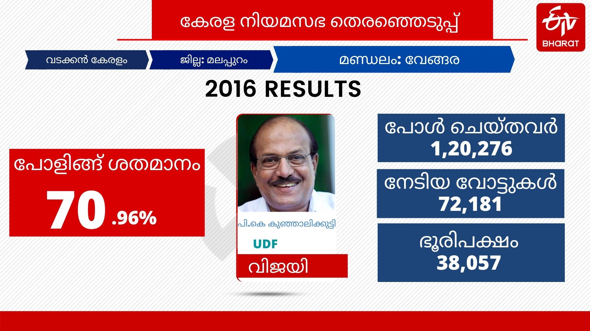 ഇടതിന് പിടികൊടുക്കാത്തെ വേങ്ങര  Vengara Constituency  മുസ്ലിം ലീഗ്  നിയമസഭ തെരഞ്ഞെടുപ്പ്  വേങ്ങര നിയമസഭ തെരഞ്ഞെടുപ്പ്  വേങ്ങര തെരഞ്ഞെടുപ്പ്  കെ.എൻ.എ ഖാദർ  പഴയ മലപ്പുറം  തിരുരങ്ങാടി  പി.കെ കുഞ്ഞാലിക്കുട്ടി