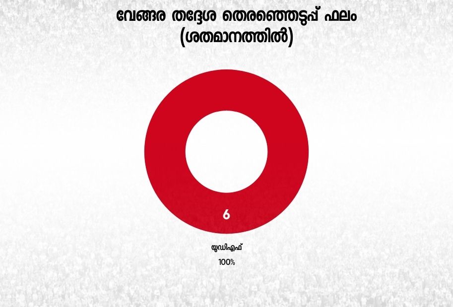 ഇടതിന് പിടികൊടുക്കാത്തെ വേങ്ങര  Vengara Constituency  മുസ്ലിം ലീഗ്  നിയമസഭ തെരഞ്ഞെടുപ്പ്  വേങ്ങര നിയമസഭ തെരഞ്ഞെടുപ്പ്  വേങ്ങര തെരഞ്ഞെടുപ്പ്  കെ.എൻ.എ ഖാദർ  പഴയ മലപ്പുറം  തിരുരങ്ങാടി  പി.കെ കുഞ്ഞാലിക്കുട്ടി