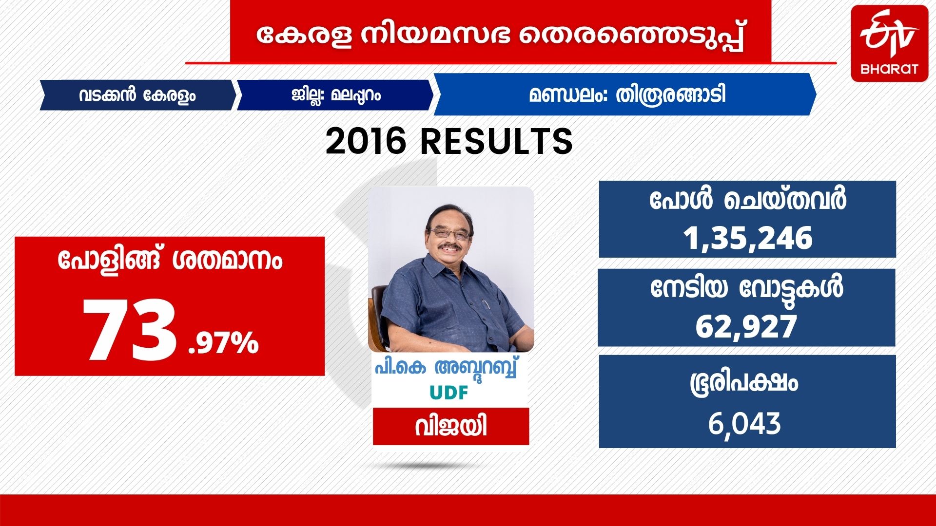 tirurangadi election 2021 tirurangadi legislative assembly തിരൂരങ്ങാടി നിയമസഭ തിരൂരങ്ങാടി തെരഞ്ഞെടുപ്പ് ചരിത്രം തിരൂരങ്ങാടി മണ്ഡലം പികെ അബ്ദുറബ്ബ് എംഎല്‍എ