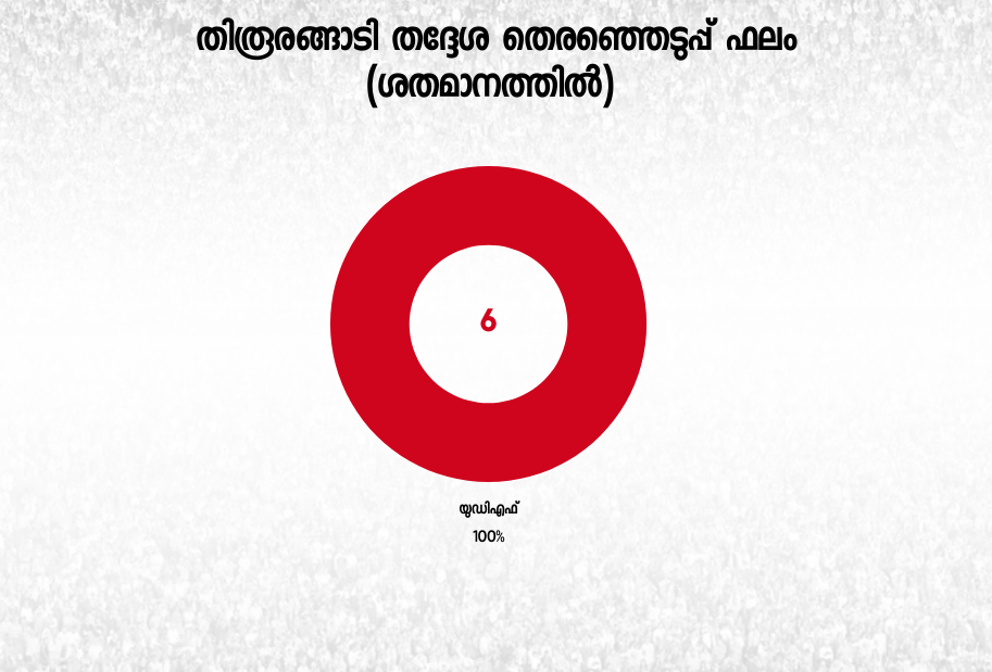 tirurangadi election 2021 tirurangadi legislative assembly തിരൂരങ്ങാടി നിയമസഭ തിരൂരങ്ങാടി തെരഞ്ഞെടുപ്പ് ചരിത്രം തിരൂരങ്ങാടി മണ്ഡലം പികെ അബ്ദുറബ്ബ് എംഎല്‍എ