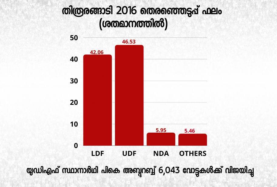 tirurangadi election 2021 tirurangadi legislative assembly തിരൂരങ്ങാടി നിയമസഭ തിരൂരങ്ങാടി തെരഞ്ഞെടുപ്പ് ചരിത്രം തിരൂരങ്ങാടി മണ്ഡലം പികെ അബ്ദുറബ്ബ് എംഎല്‍എ