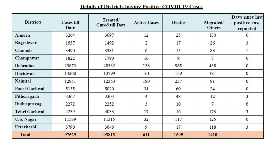 corona-tracker-uttarakhand