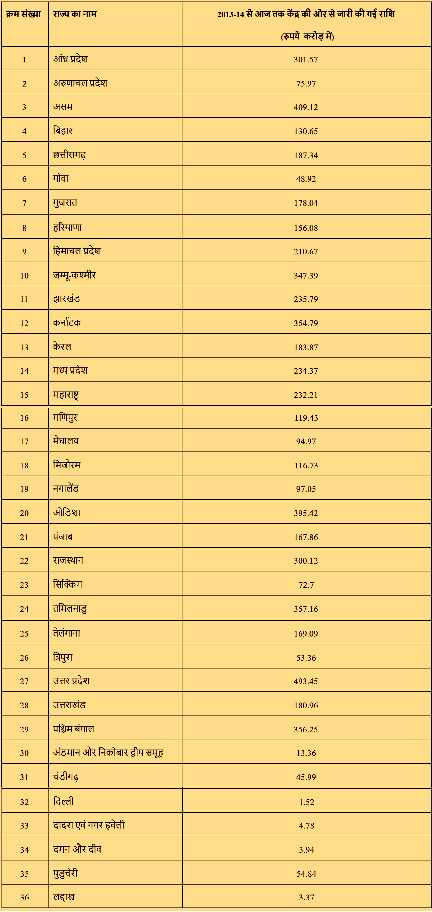 उच्च शिक्षा के लिए राज्यों को आवंटित फंड.