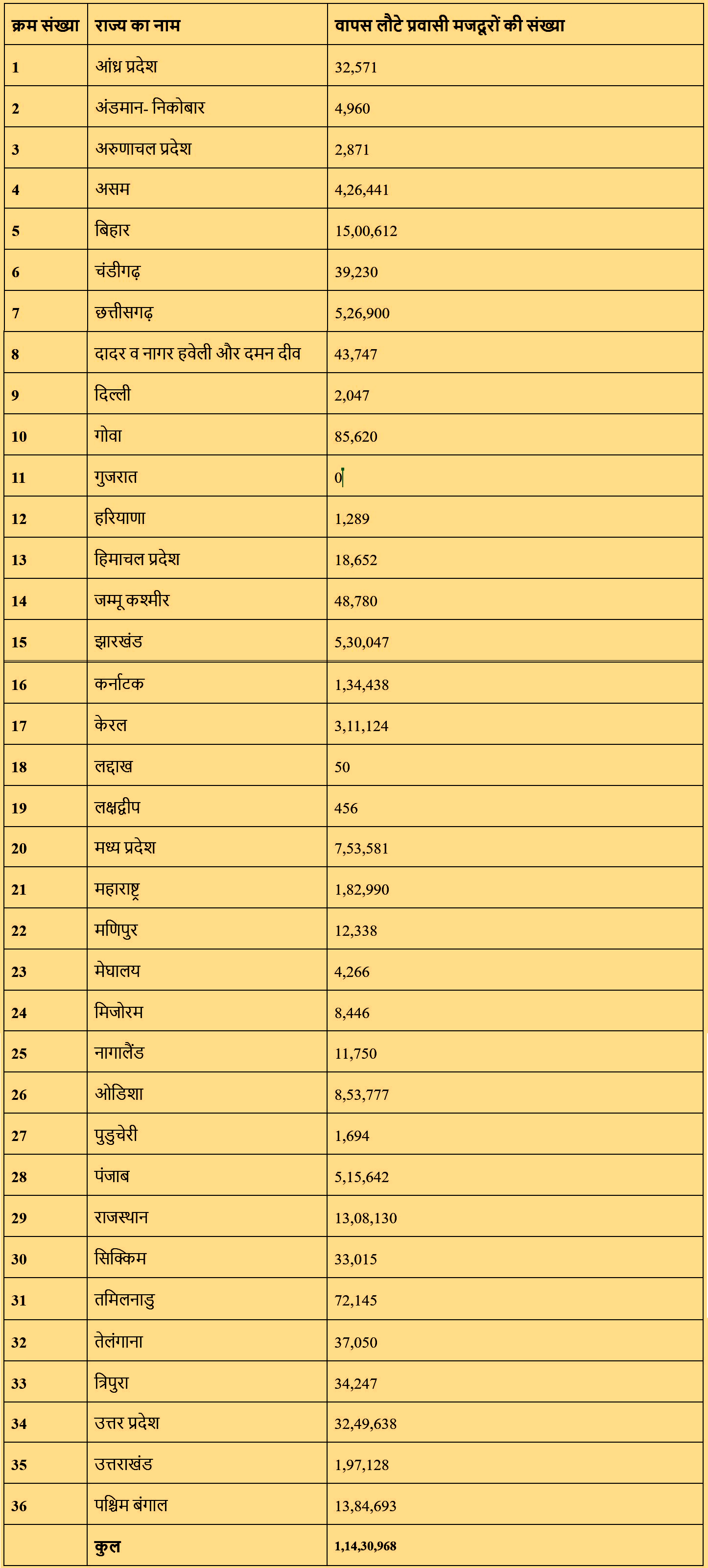 क्षेत्र-वार आंकड़े