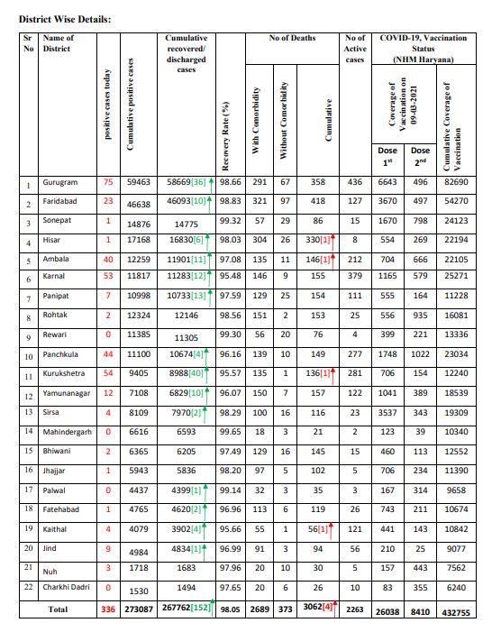 haryana coronavirus case latest update