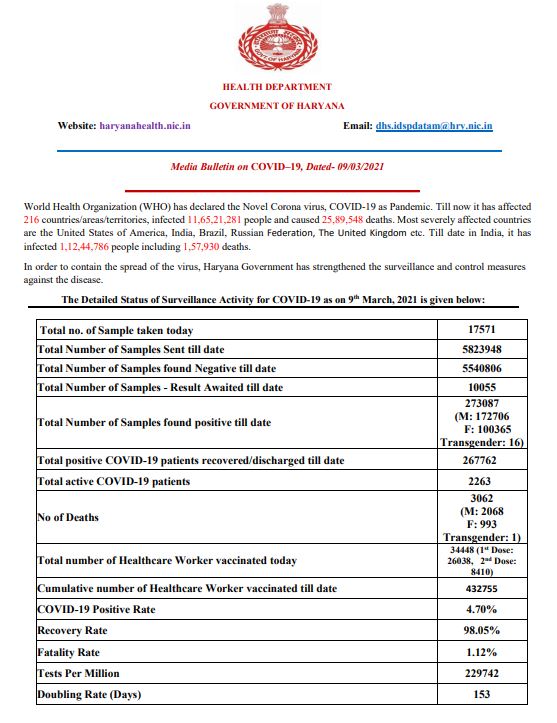 haryana coronavirus case latest update