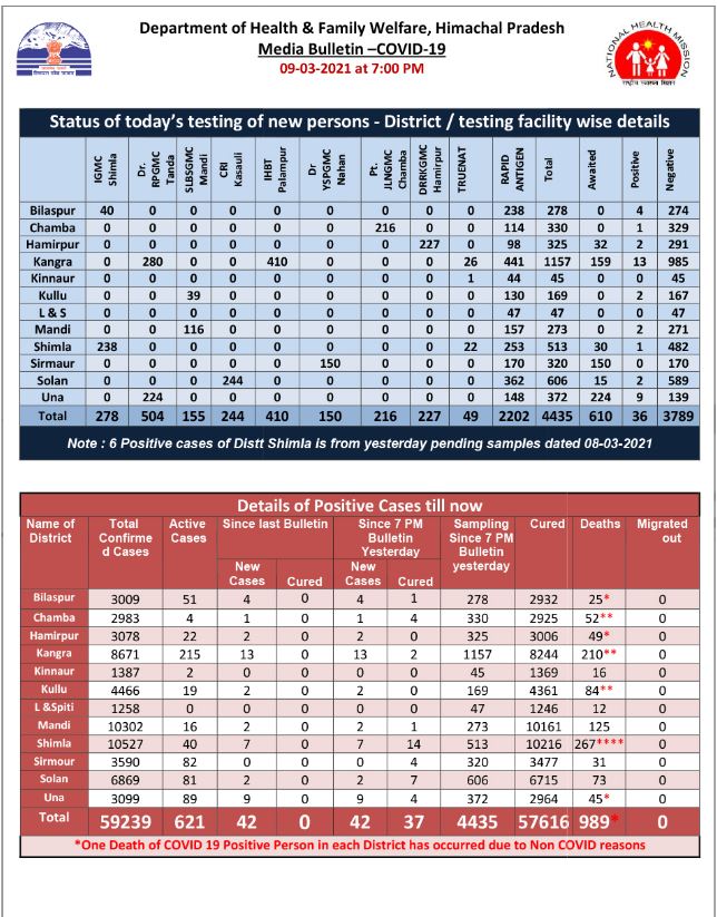 CORONA CASES IN HIMACHAL PRADESH