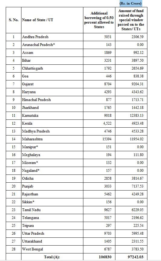 State wise additional borrowing allowed and amounts raised