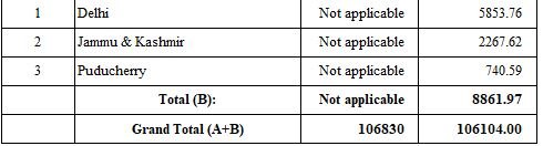 State wise additional borrowing allowed and amounts raised