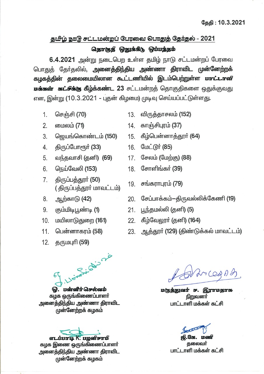 assembly election 2021 live updates, tamilnadu assembly election 2021, தமிழ்நாடு சட்டப்பேரவைத் தேர்தல் 2021, தமிழ்நாடு சட்டசபைத் தேர்தல் 2021, தமிழ்நாடு சட்டமன்றத் தேர்தல் 2021, அதிமுக, திமுக, அமமுக, பாமக, தேமுதிக, காங்கிரஸ், பாஜக, நாம் தமிழர், மக்கள் நீதி மய்யம், கம்யூனிஸ்ட், தமிழக வாழ்வுரிமை கட்சி, வேல்முருகன், ஸ்டாலின், பழனிசாமி, dmdk, admk, dmk, pmk, vck, congress, bjp, விடுதலை சிறுத்தைகள் கட்சி, விசிக, naam tamilar, makkal needhi maiam, ஓபிஎஸ், ஈபிஎஸ், ஸ்டாலின், கமல் ஹாசன், திருமாவளவன், சீமான், seeman, kamal hassan, stalin, ops, eps, party alliance, கூட்டணிக் கட்சிகள், தேர்தல் பரப்புரை, தேர்தல் பிரச்சாரம், தேர்தல் வாக்குறுதிகள், tamil nadu election date 2021, dmk candidate list 2021, aiadmk candidate list, aiadmk alliance 2021, naam tamilar katchi candidate list 2021, naam tamilar katchi kolgai, தேர்தல் அறிக்கை 2021, election manifesto 2021, அமமுக, தமிமுன் அன்சாரி, கருணாஸ், டிடிவி தினகரன், அம்மா மக்கள் முன்னேற்ற கழகம், amma makkal munnetra kazhagam, ஓவைசி, ஏ ஐ எம் ஐ எம், aimim, தேமுதிக தேர்தல் சின்னம் கொட்டும் முரசு