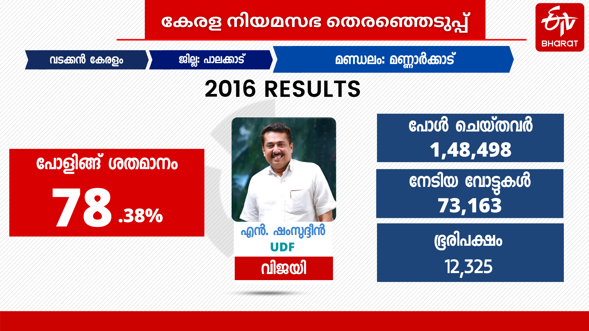 മണ്ണാർക്കാട് മണ്ഡലം  Mannarkadu assembly election  മണ്ണാർക്കാട് നിയമസഭാ തെരഞ്ഞെടുപ്പ്  പാലക്കാട്  നിയമസഭാമണ്ഡലം  മണ്ഡലം പരിചയം  assembly election 2021