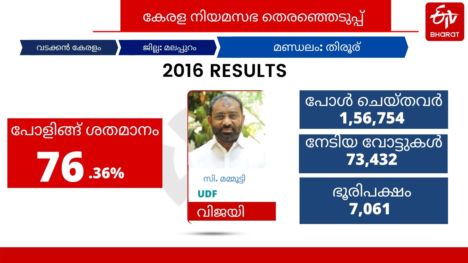 tirur constituency  തിരൂര്‍ മണ്ഡലം  തെരഞ്ഞെടുപ്പ് വാര്‍ത്തകള്‍  election news