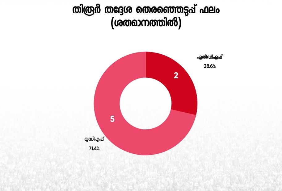 tirur constituency  തിരൂര്‍ മണ്ഡലം  തെരഞ്ഞെടുപ്പ് വാര്‍ത്തകള്‍  election news