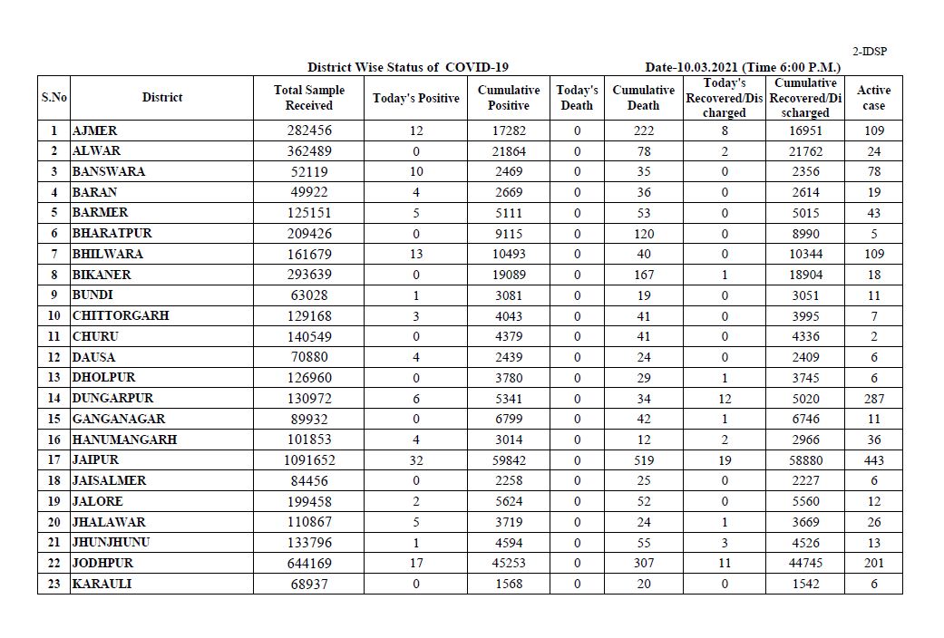 rajasthan corona update,  corona virus