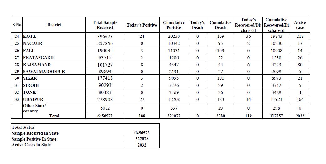 rajasthan corona update,  corona virus